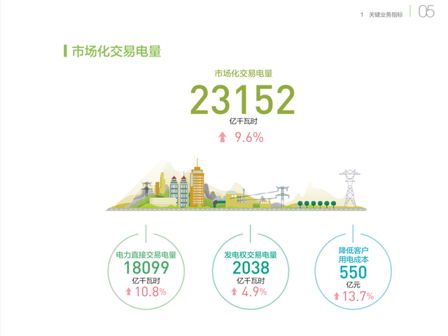 銅芯電纜價(jià)格在漲，電力價(jià)格在降