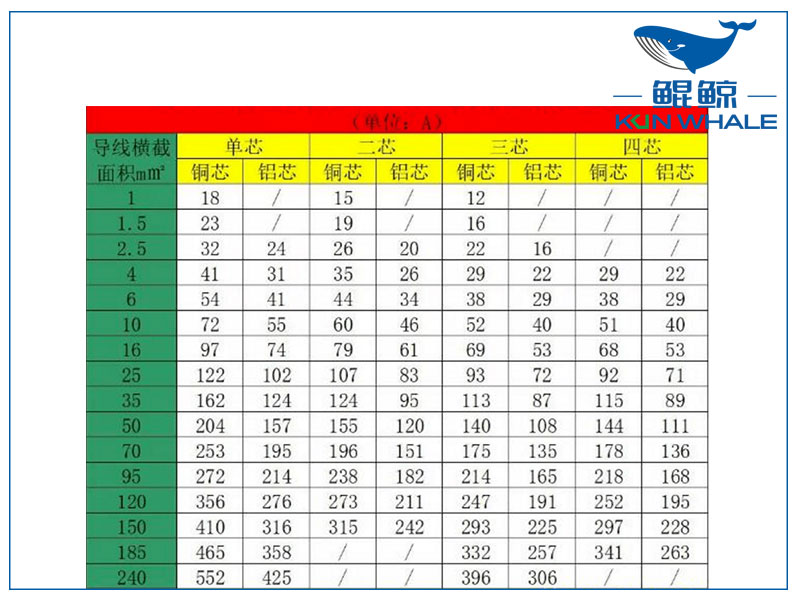 如何計算210kW需要多少銅線,210kW需要多少銅線？